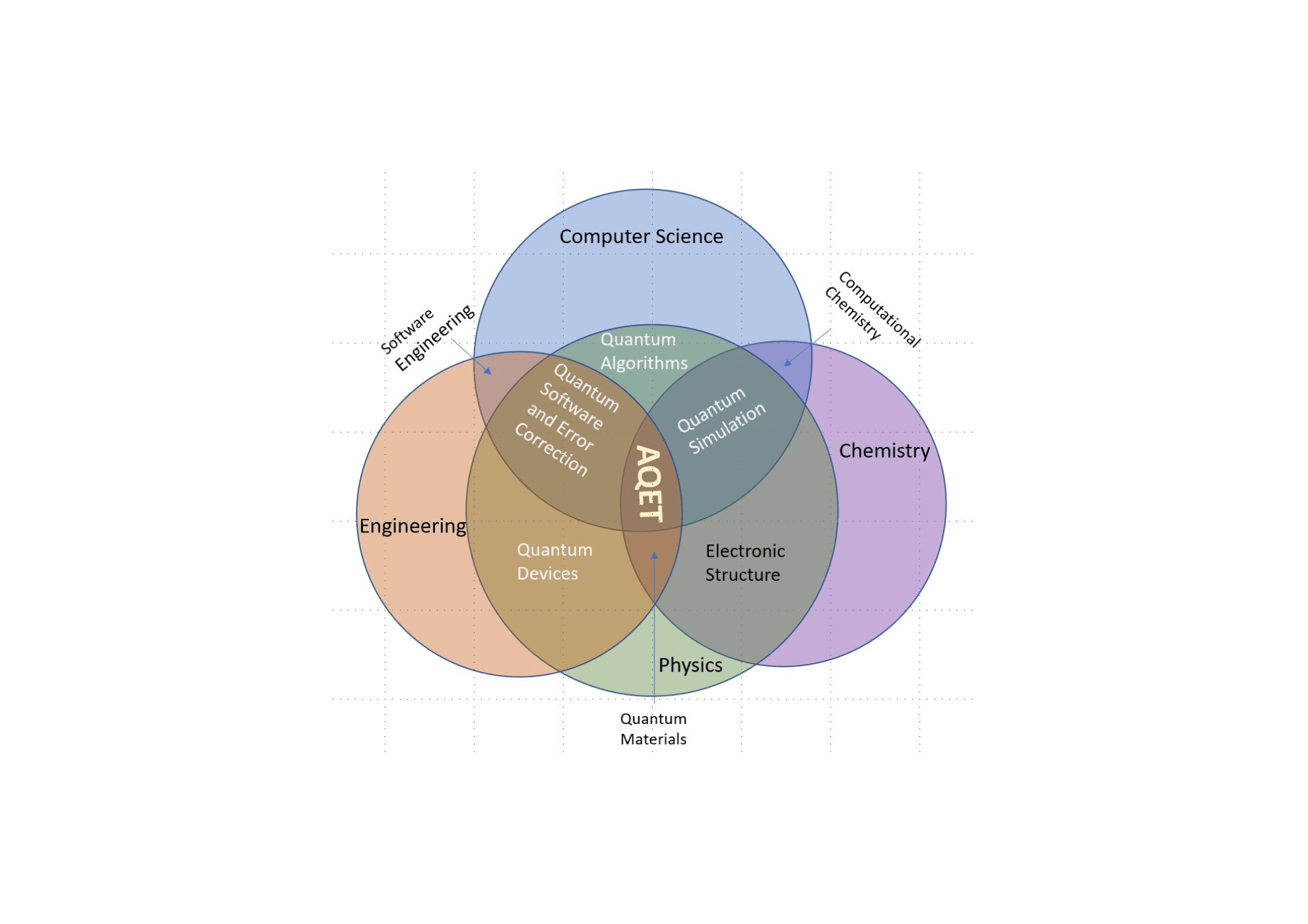 Amazon Braket as an educational tool for quantum computing: the Capstone project at the University of Washington