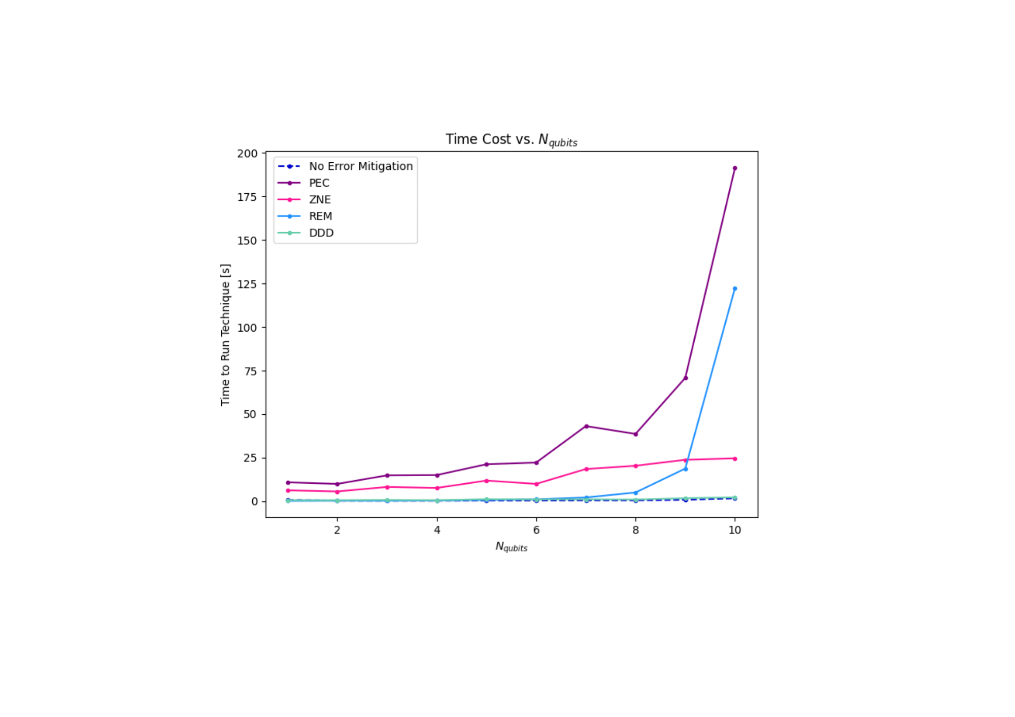 Resource requirement pipeline for quantum error mitigation capstone